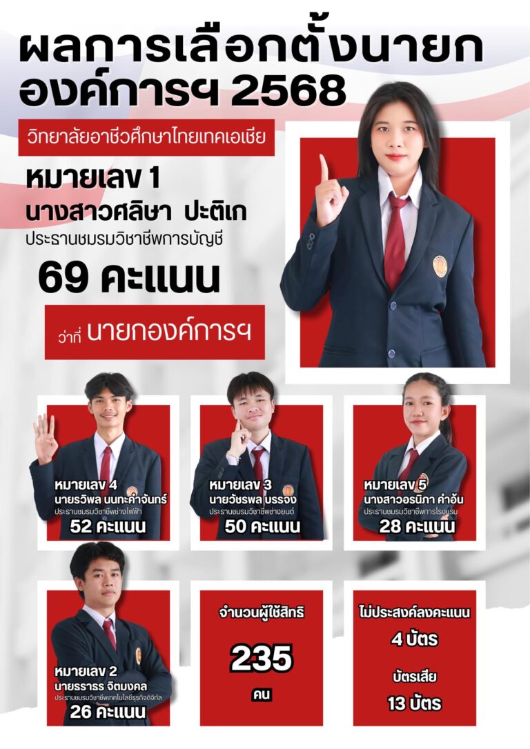 ประกาศผลการเลือกตั้งนายกองค์การนักวิชาชีพในอนาคตแห่งประเทศไทย วิทยาลัยอาชีวศึกษาไทยเทคเอเชีย ประจำปี 2568